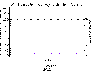 plot of weather data