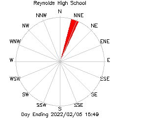 plot of weather data