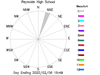 plot of weather data