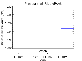 plot of weather data