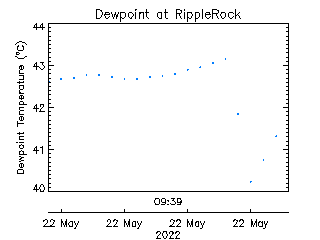 plot of weather data