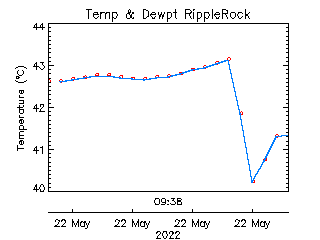 plot of weather data