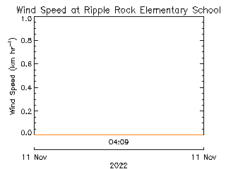 plot of weather data