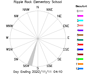 plot of weather data