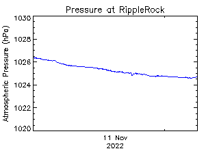 plot of weather data