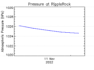 plot of weather data