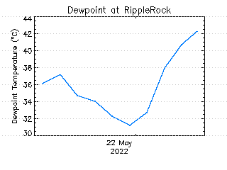 plot of weather data