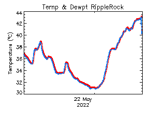 plot of weather data