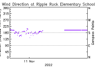 plot of weather data