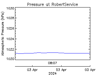 plot of weather data