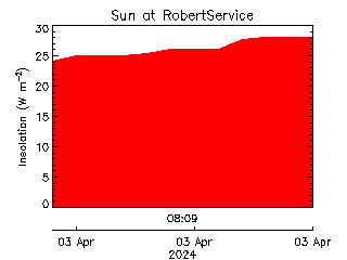 plot of weather data