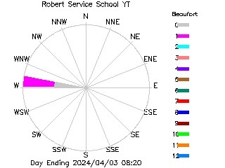 plot of weather data