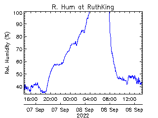 plot of weather data