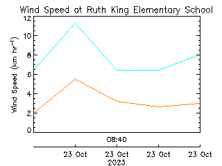 plot of weather data