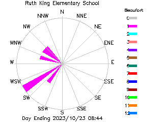 plot of weather data