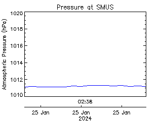 plot of weather data