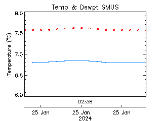 plot of weather data