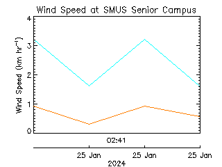 plot of weather data