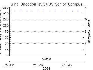 plot of weather data