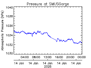 plot of weather data