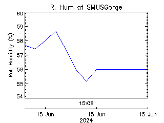 plot of weather data