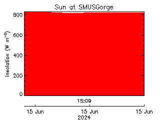 plot of weather data