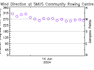 plot of weather data