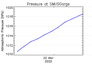 plot of weather data