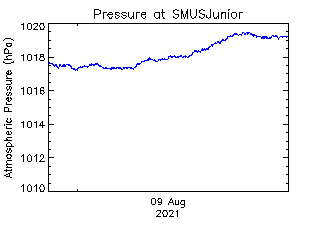 plot of weather data
