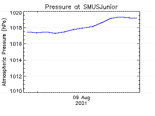 plot of weather data
