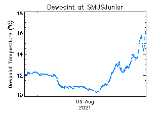 plot of weather data