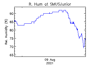plot of weather data