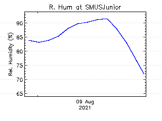 plot of weather data