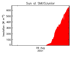 plot of weather data