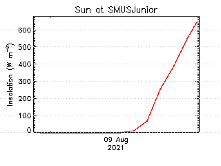 plot of weather data