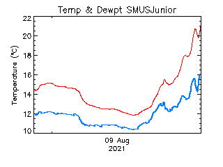 plot of weather data