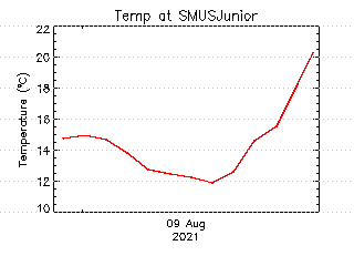 plot of weather data