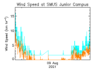 plot of weather data