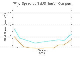 plot of weather data