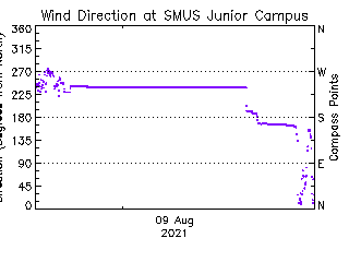 plot of weather data