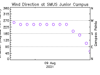 plot of weather data