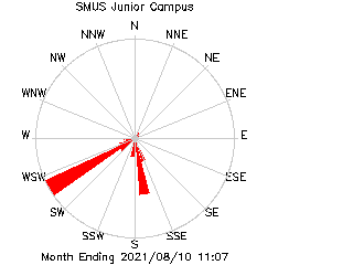 plot of weather data