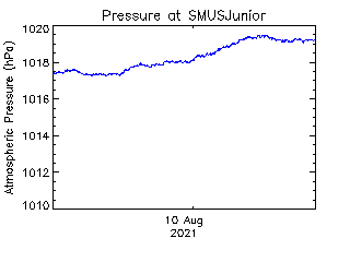 plot of weather data