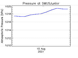plot of weather data