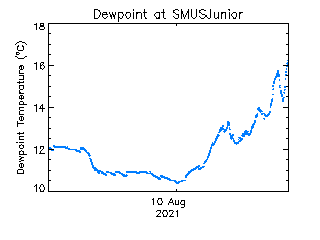 plot of weather data
