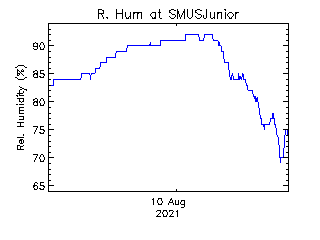 plot of weather data