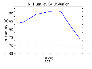 plot of weather data