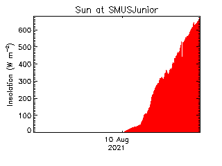 plot of weather data
