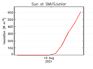plot of weather data