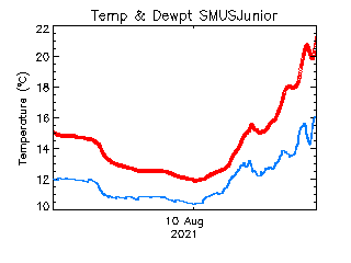 plot of weather data
